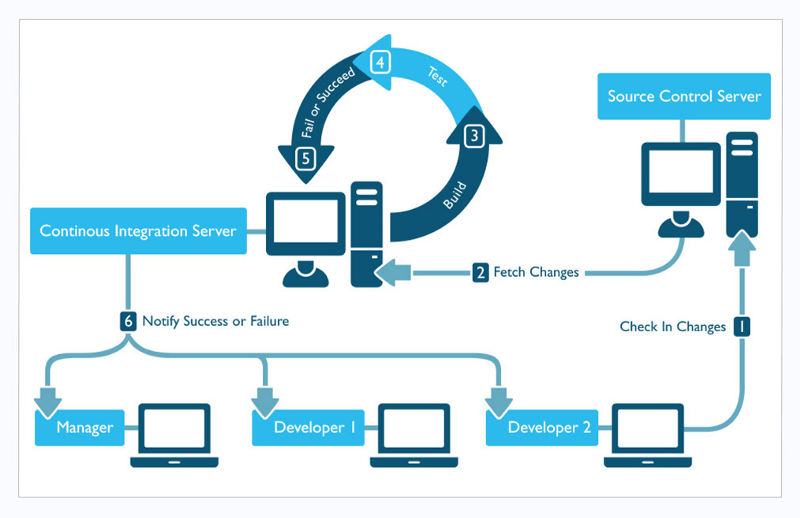 Schema della Continuous Integration